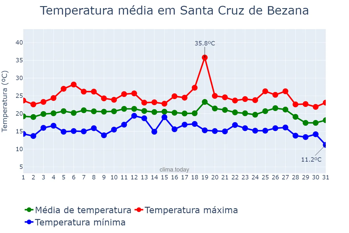 Temperatura em agosto em Santa Cruz de Bezana, Cantabria, ES