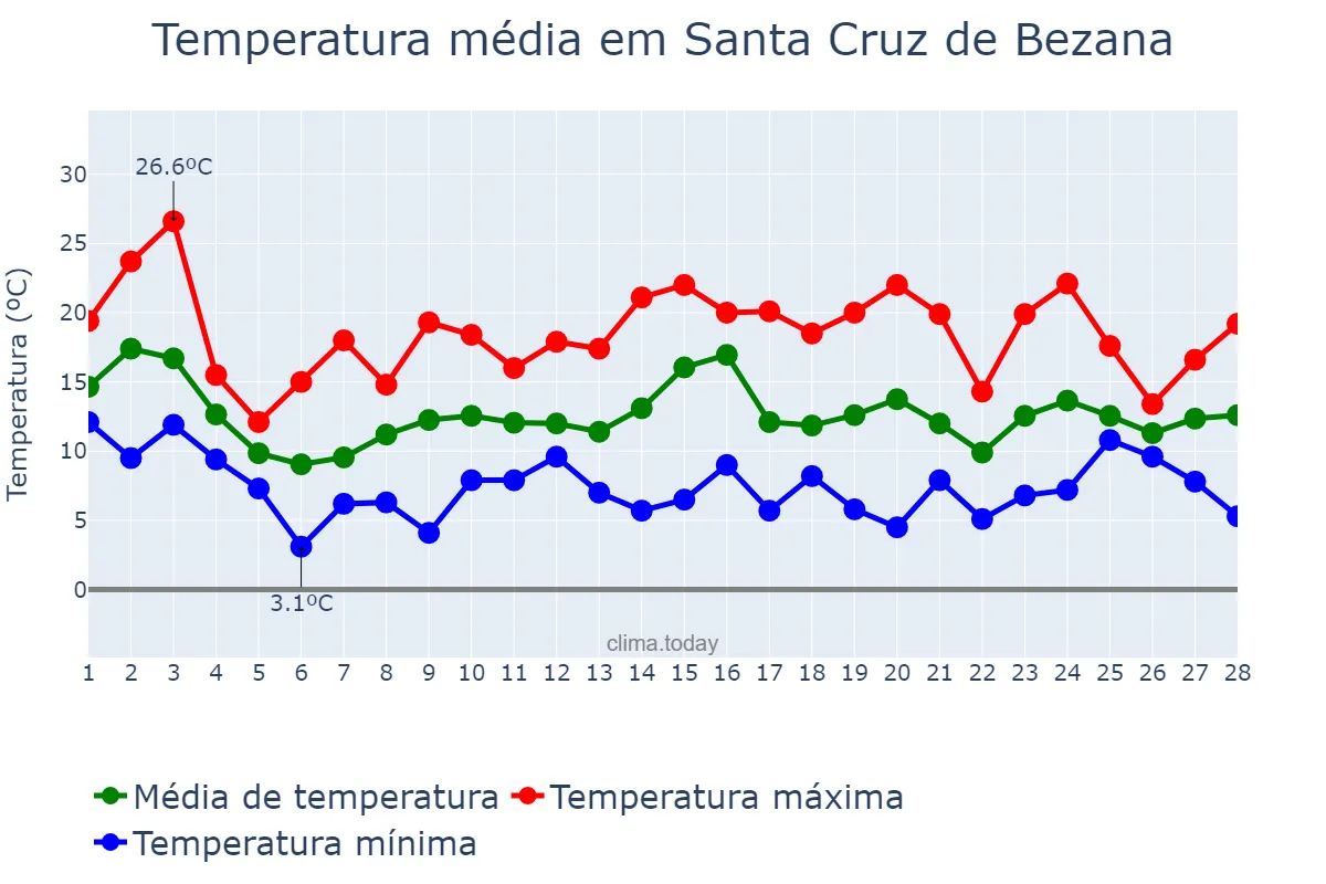 Temperatura em fevereiro em Santa Cruz de Bezana, Cantabria, ES