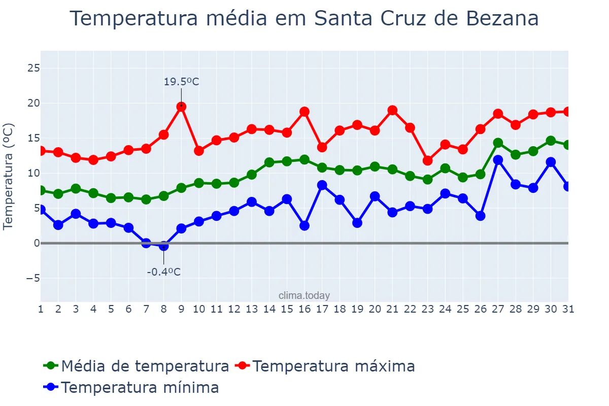 Temperatura em janeiro em Santa Cruz de Bezana, Cantabria, ES