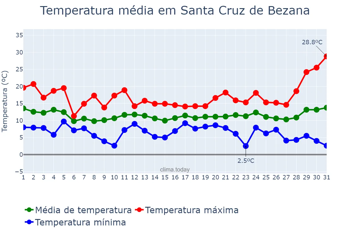 Temperatura em marco em Santa Cruz de Bezana, Cantabria, ES