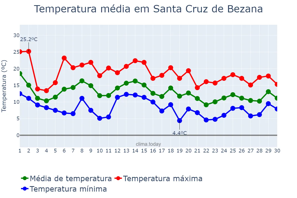 Temperatura em novembro em Santa Cruz de Bezana, Cantabria, ES