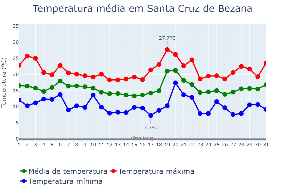 Temperatura em outubro em Santa Cruz de Bezana, Cantabria, ES