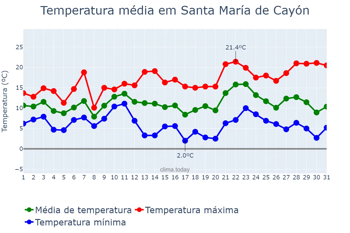 Temperatura em dezembro em Santa María de Cayón, Cantabria, ES