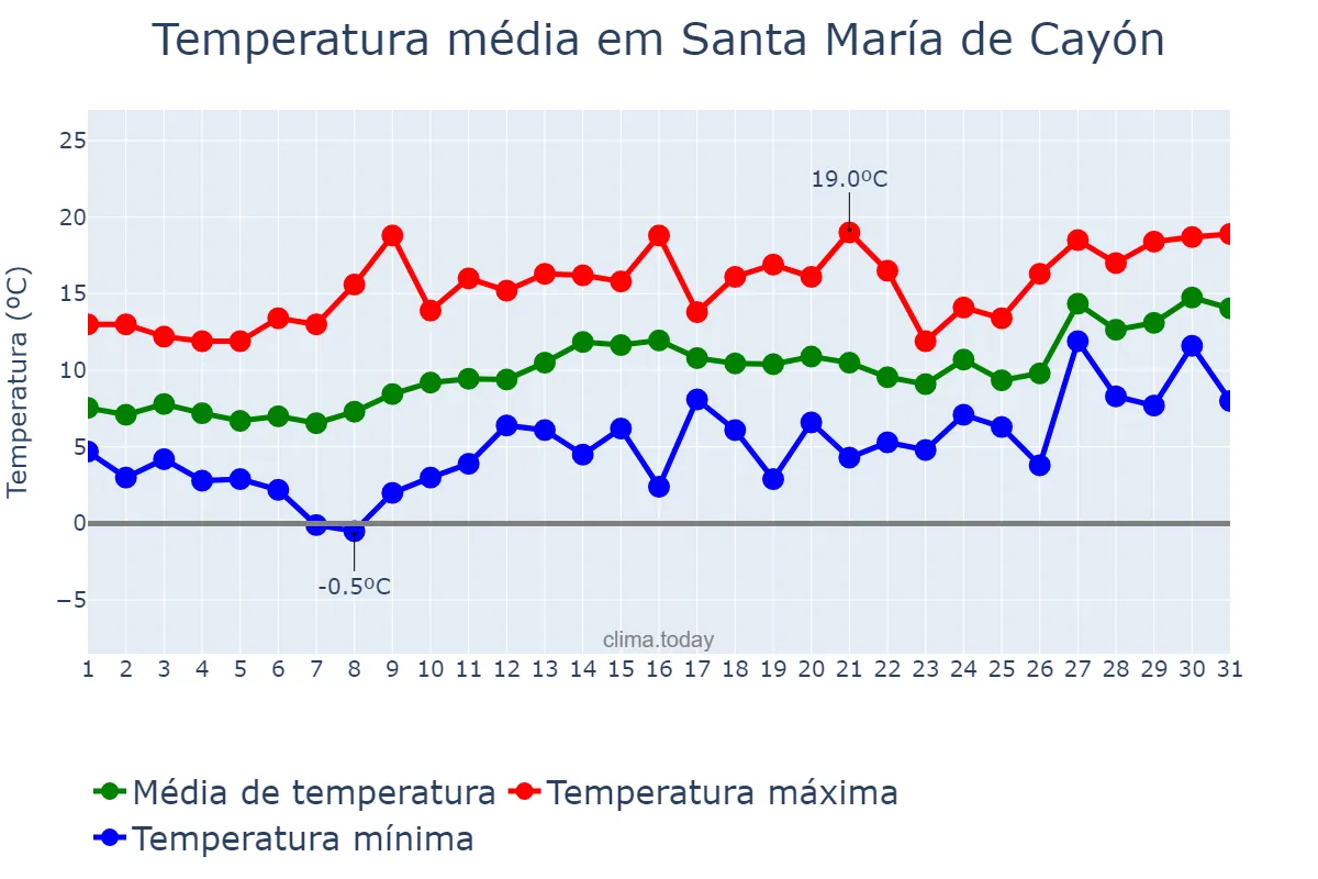 Temperatura em janeiro em Santa María de Cayón, Cantabria, ES