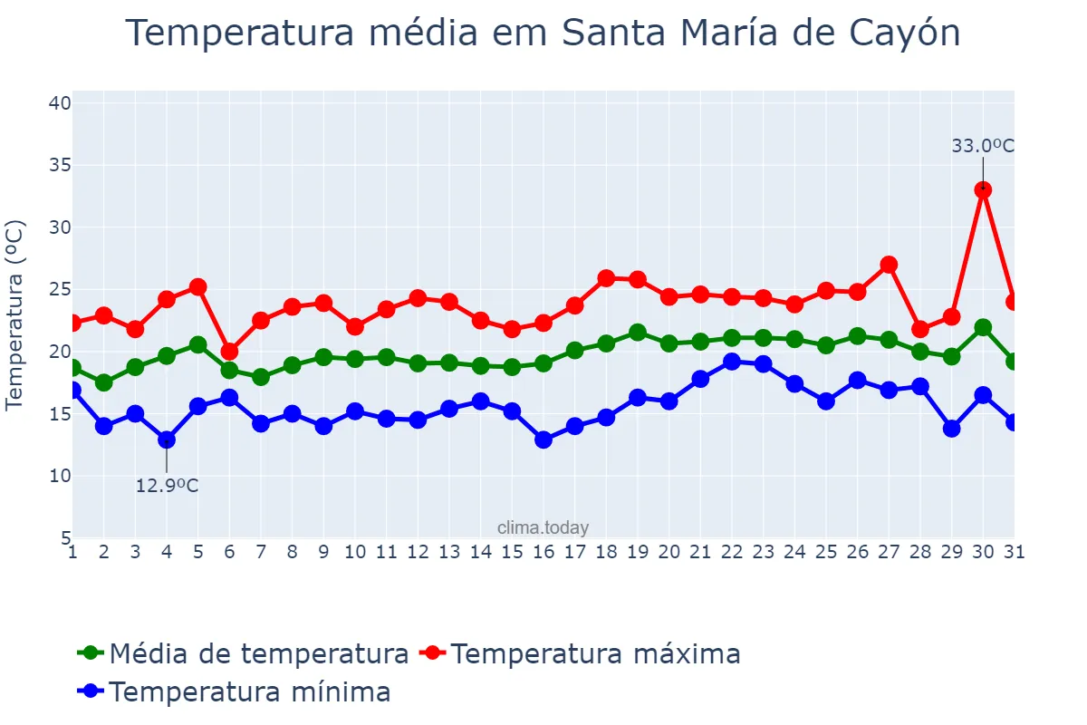 Temperatura em julho em Santa María de Cayón, Cantabria, ES