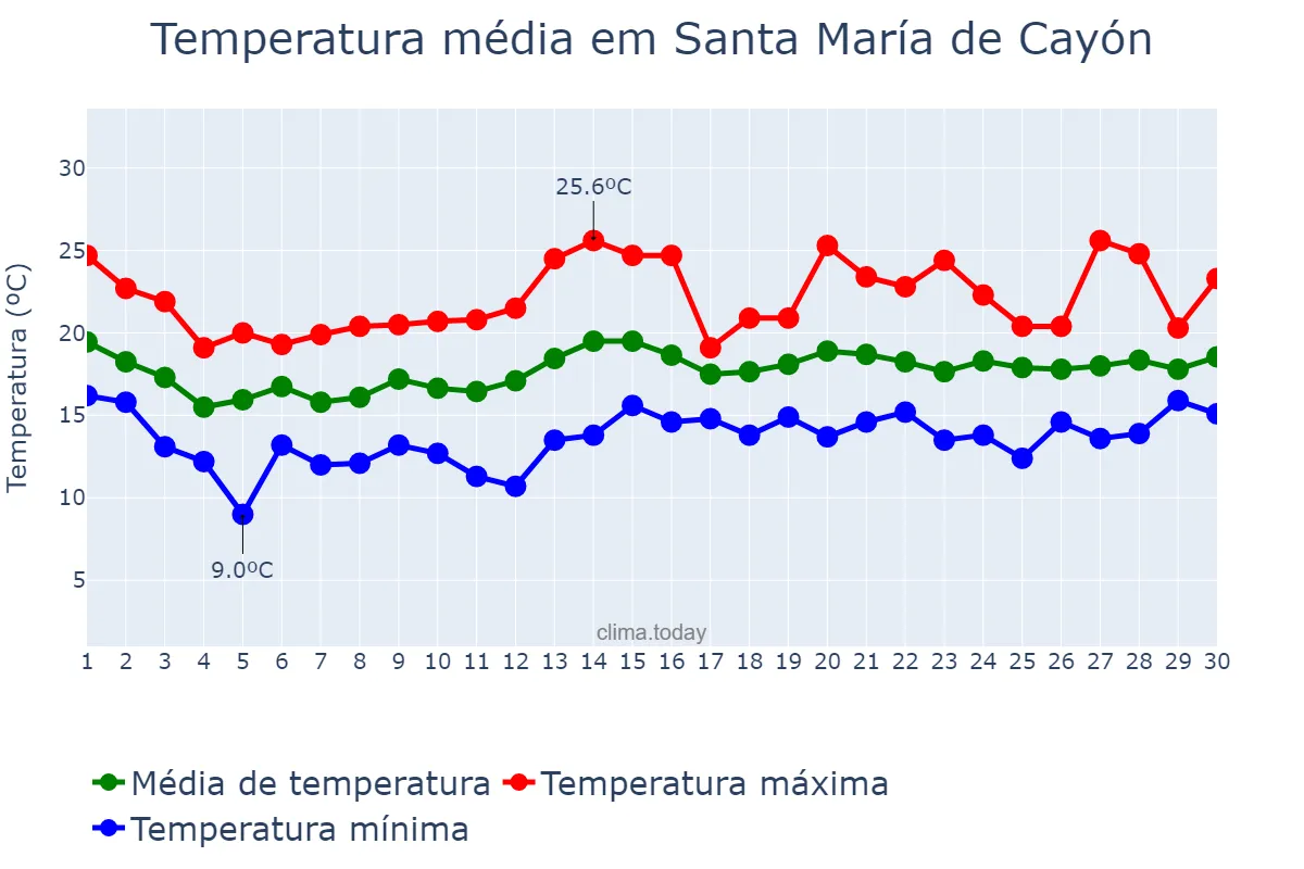 Temperatura em junho em Santa María de Cayón, Cantabria, ES