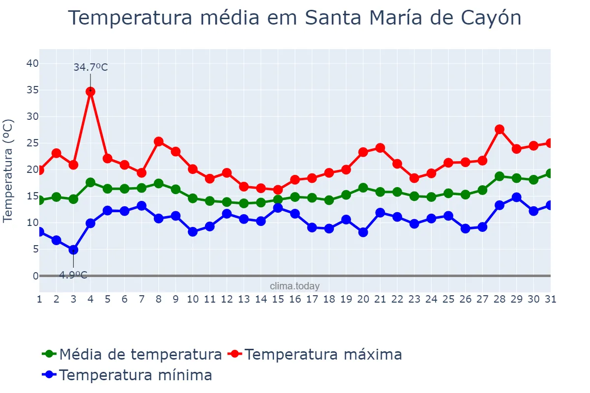Temperatura em maio em Santa María de Cayón, Cantabria, ES