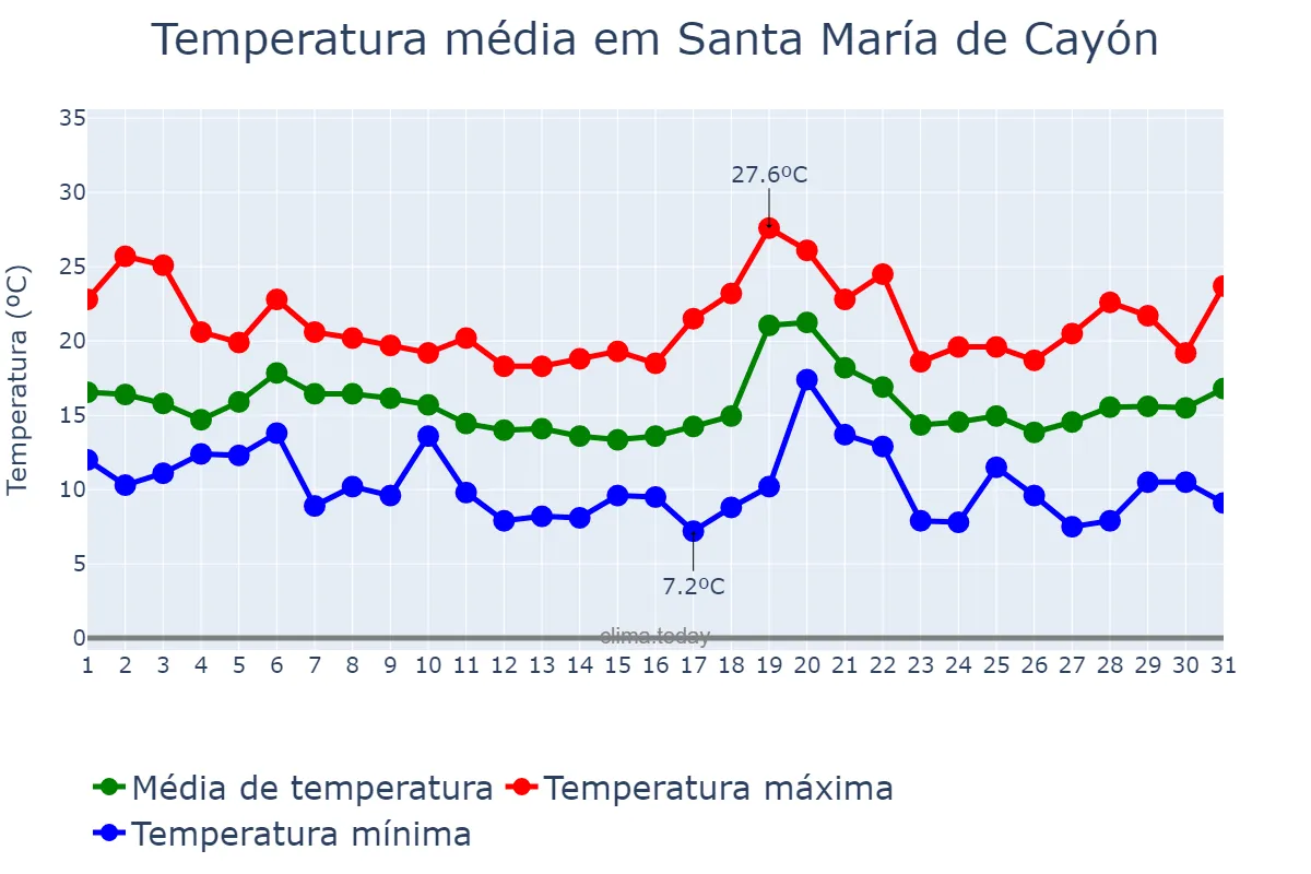Temperatura em outubro em Santa María de Cayón, Cantabria, ES