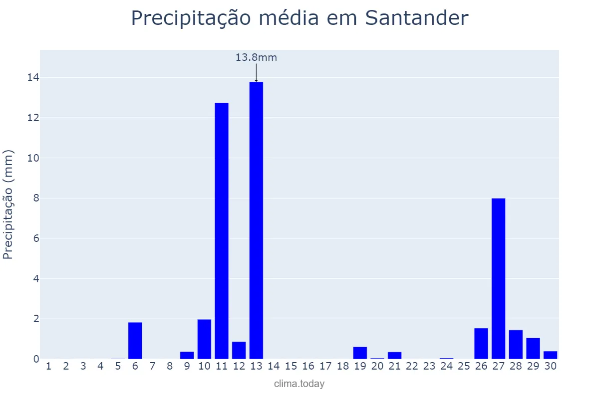 Precipitação em abril em Santander, Cantabria, ES