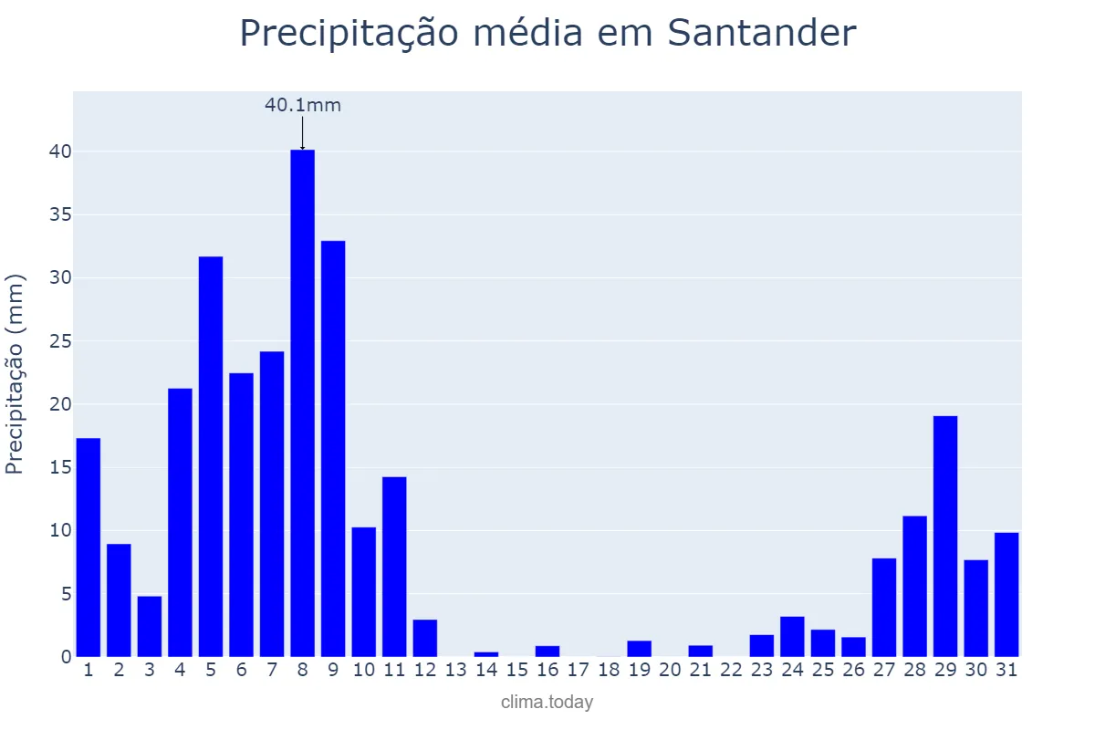 Precipitação em dezembro em Santander, Cantabria, ES
