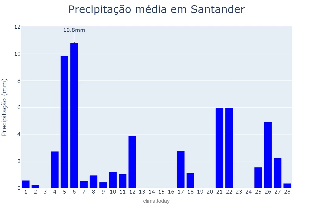 Precipitação em fevereiro em Santander, Cantabria, ES