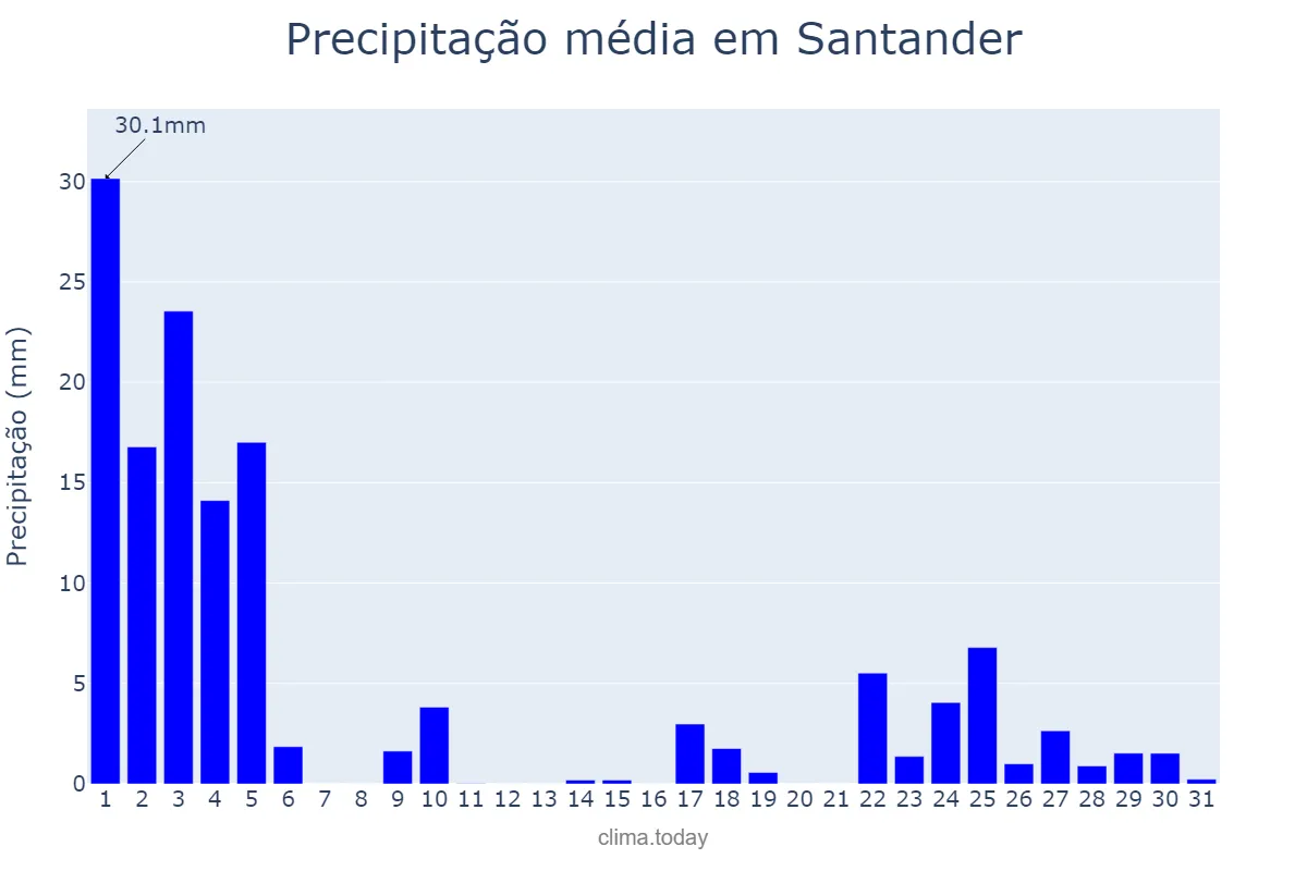 Precipitação em janeiro em Santander, Cantabria, ES