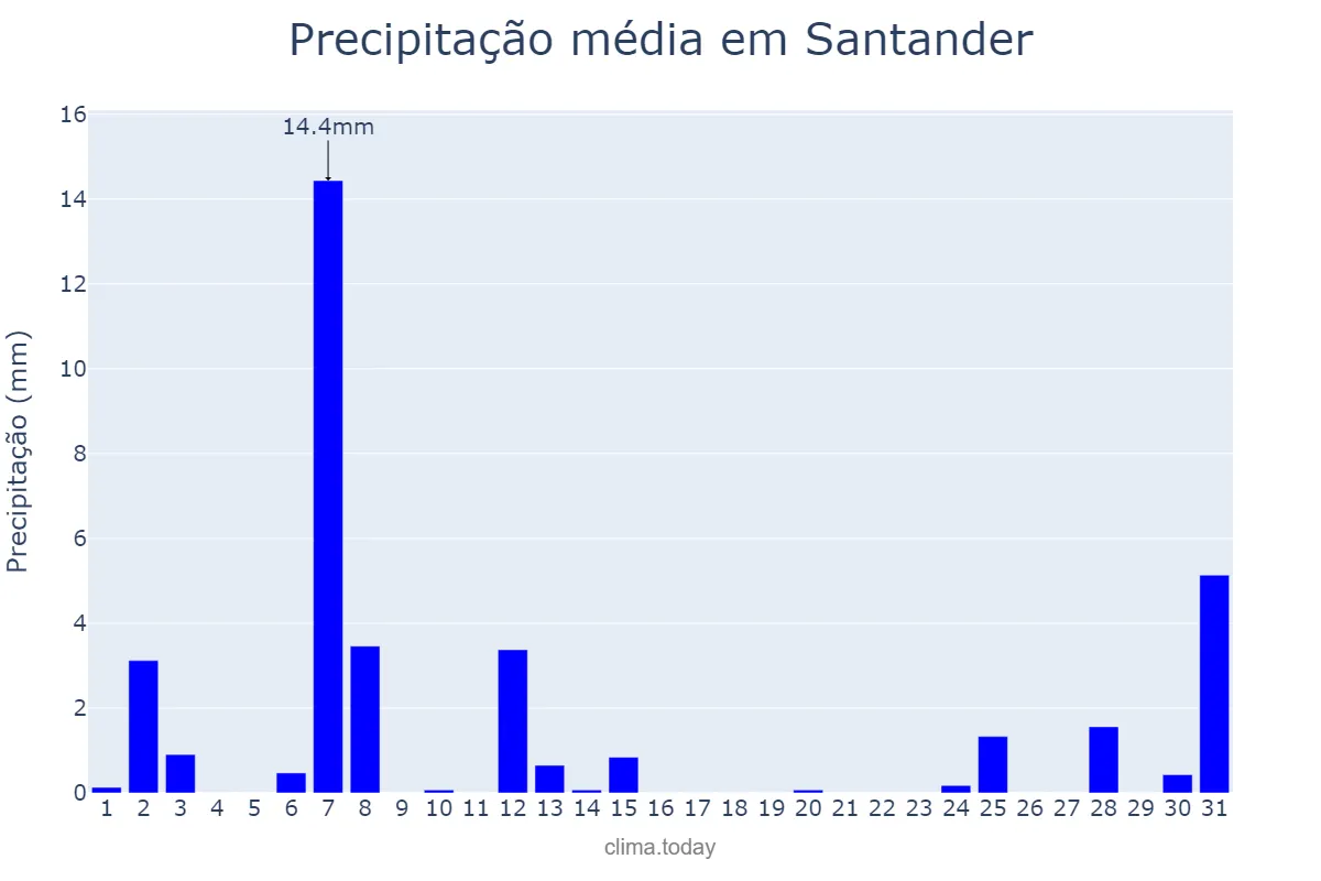 Precipitação em julho em Santander, Cantabria, ES
