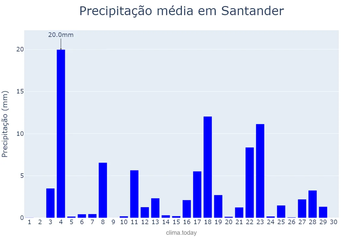 Precipitação em junho em Santander, Cantabria, ES