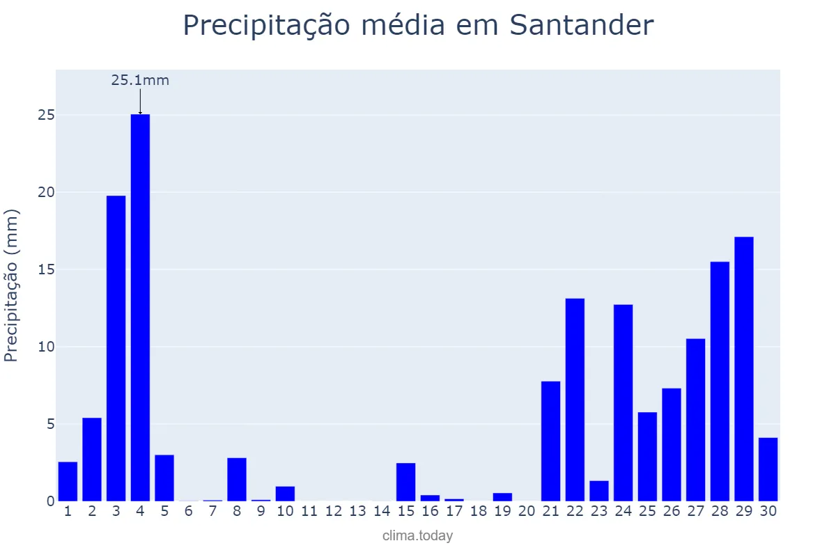 Precipitação em novembro em Santander, Cantabria, ES