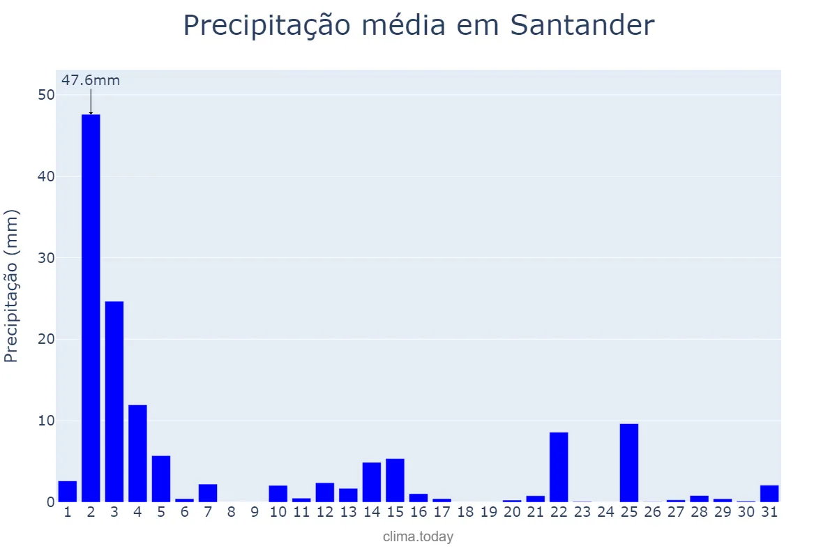 Precipitação em outubro em Santander, Cantabria, ES