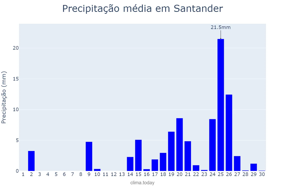 Precipitação em setembro em Santander, Cantabria, ES