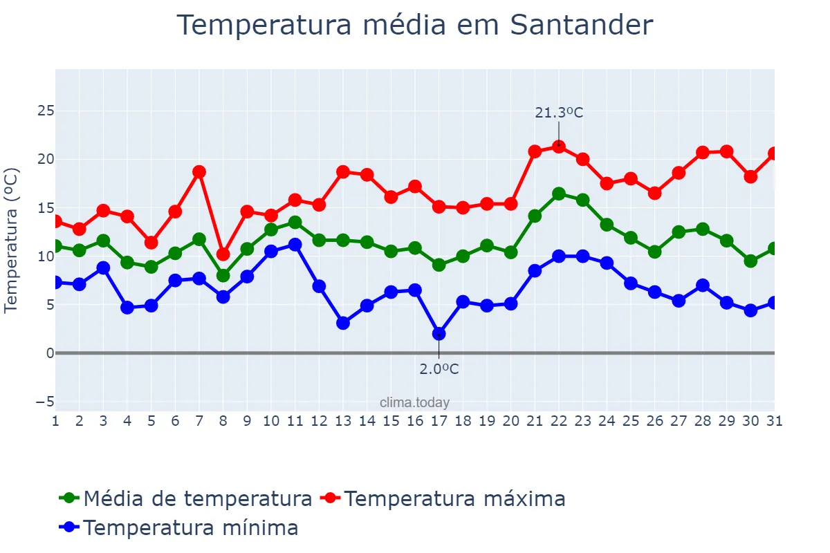 Temperatura em dezembro em Santander, Cantabria, ES