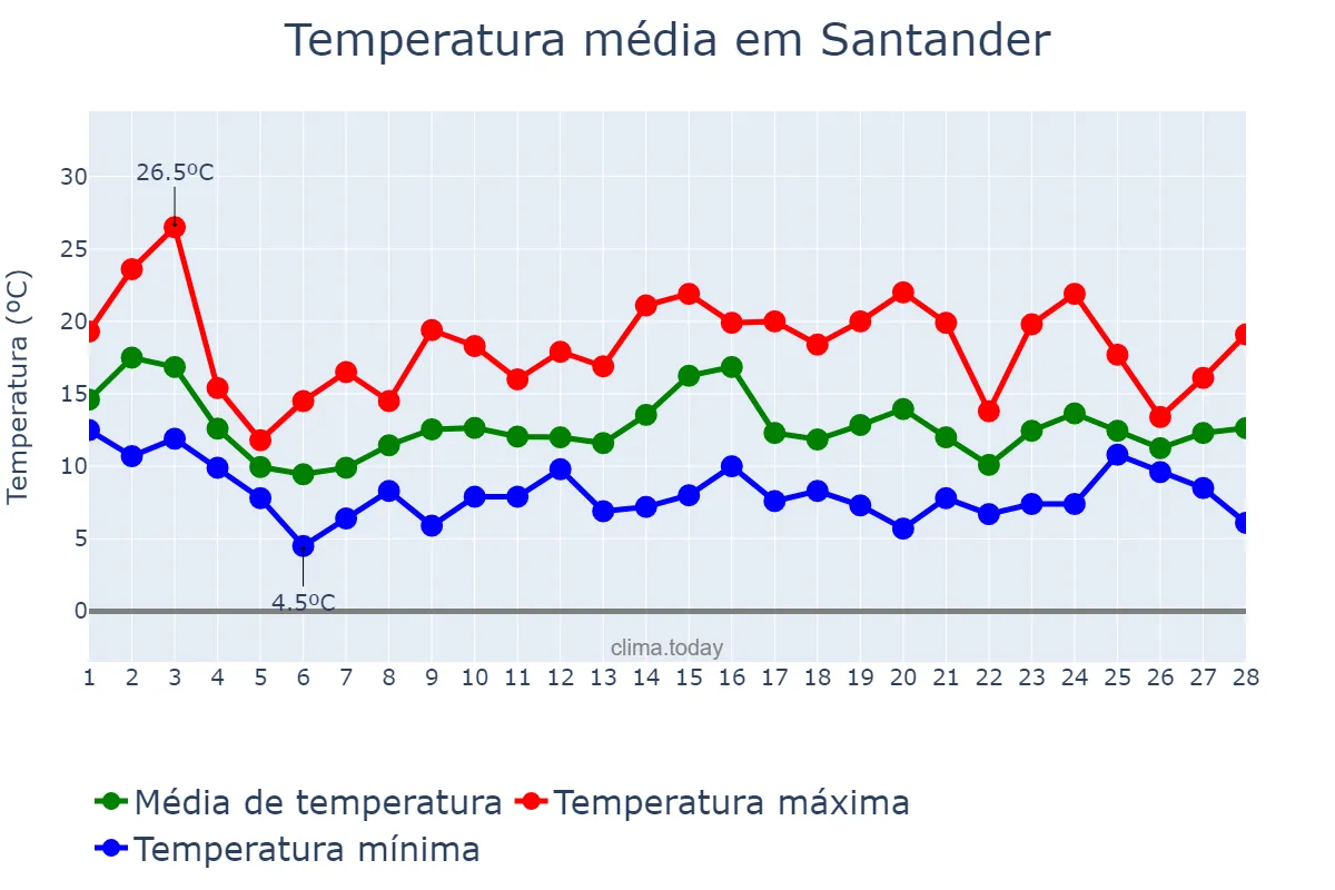 Temperatura em fevereiro em Santander, Cantabria, ES