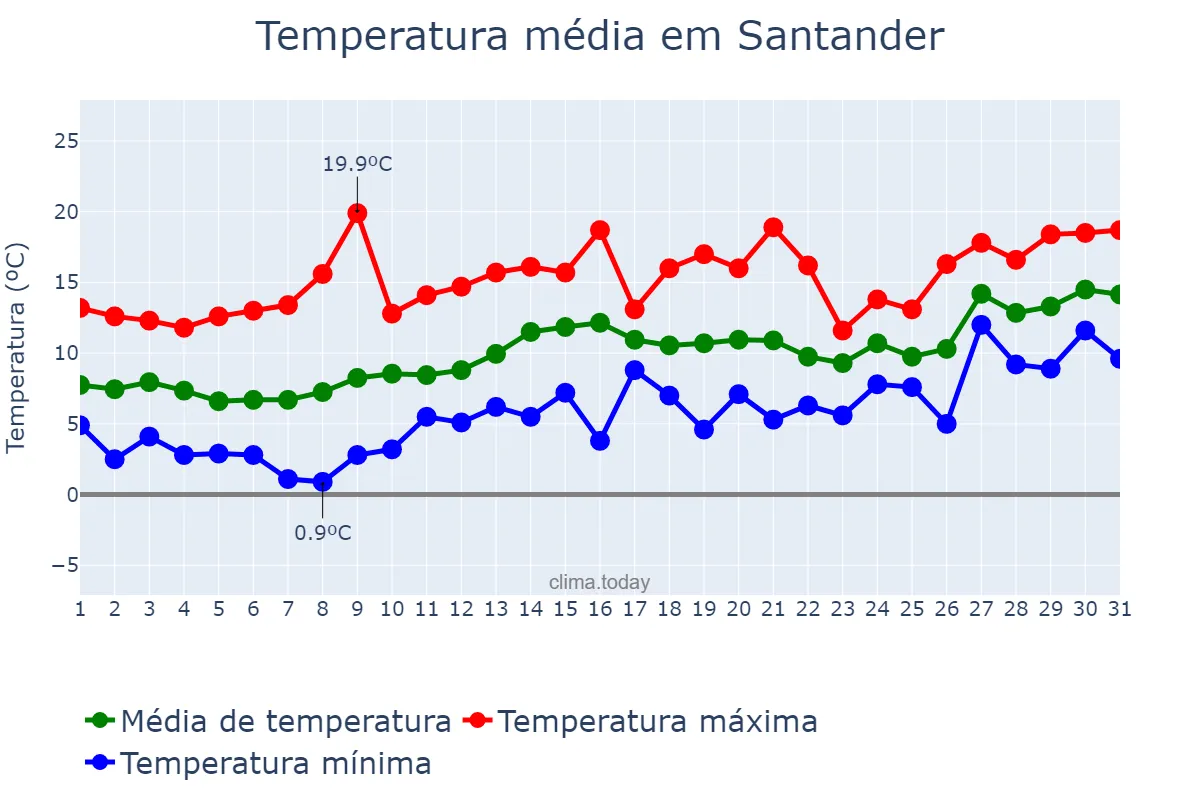Temperatura em janeiro em Santander, Cantabria, ES
