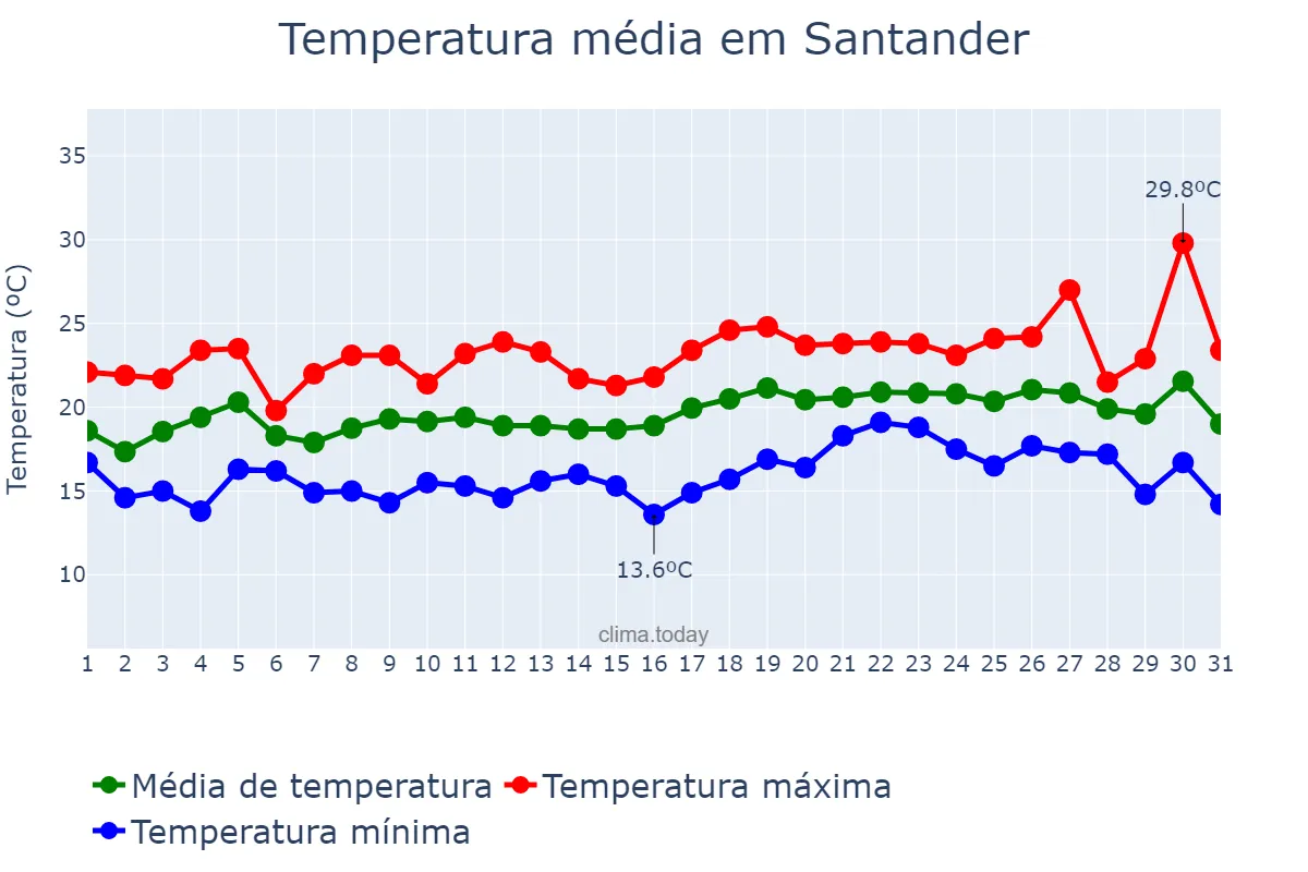 Temperatura em julho em Santander, Cantabria, ES