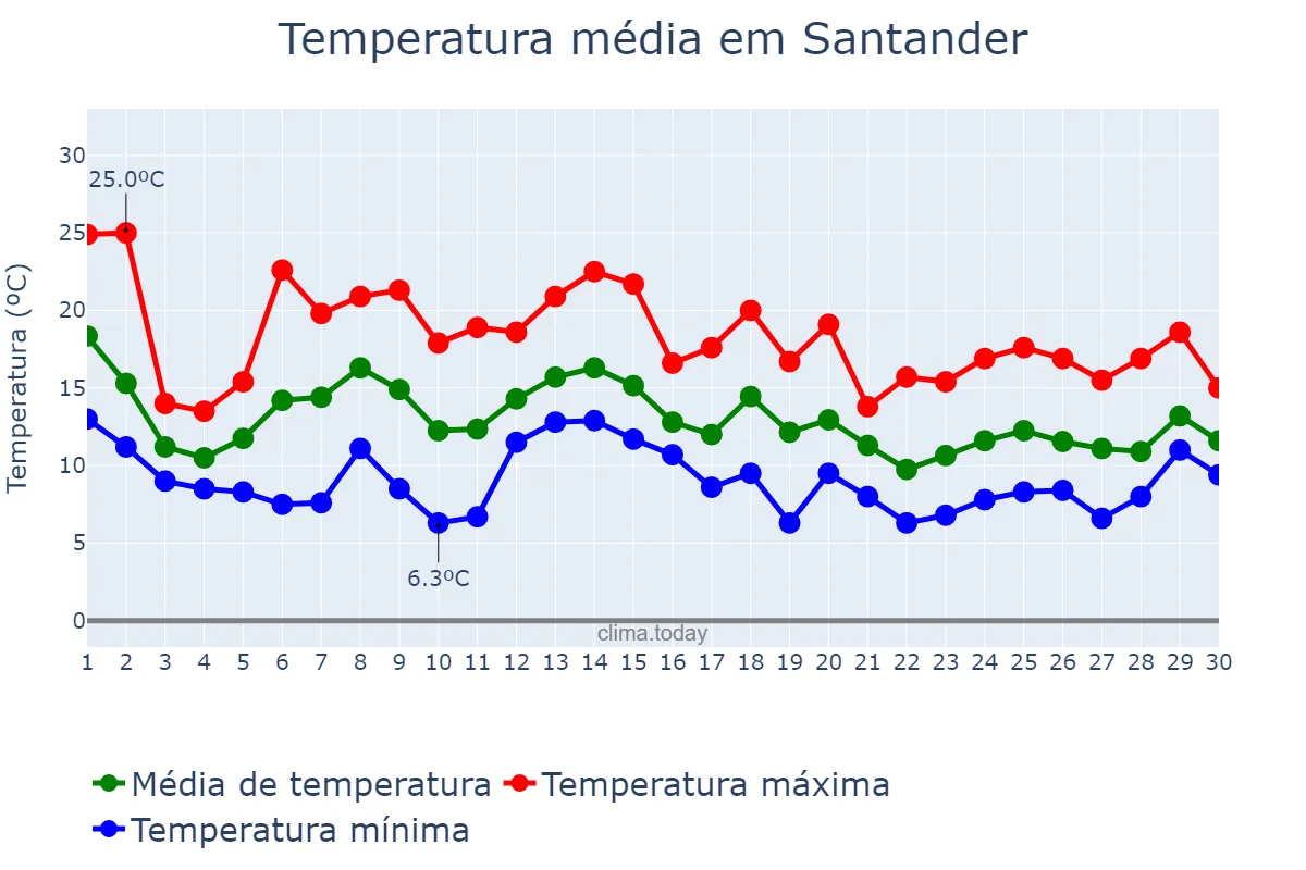 Temperatura em novembro em Santander, Cantabria, ES