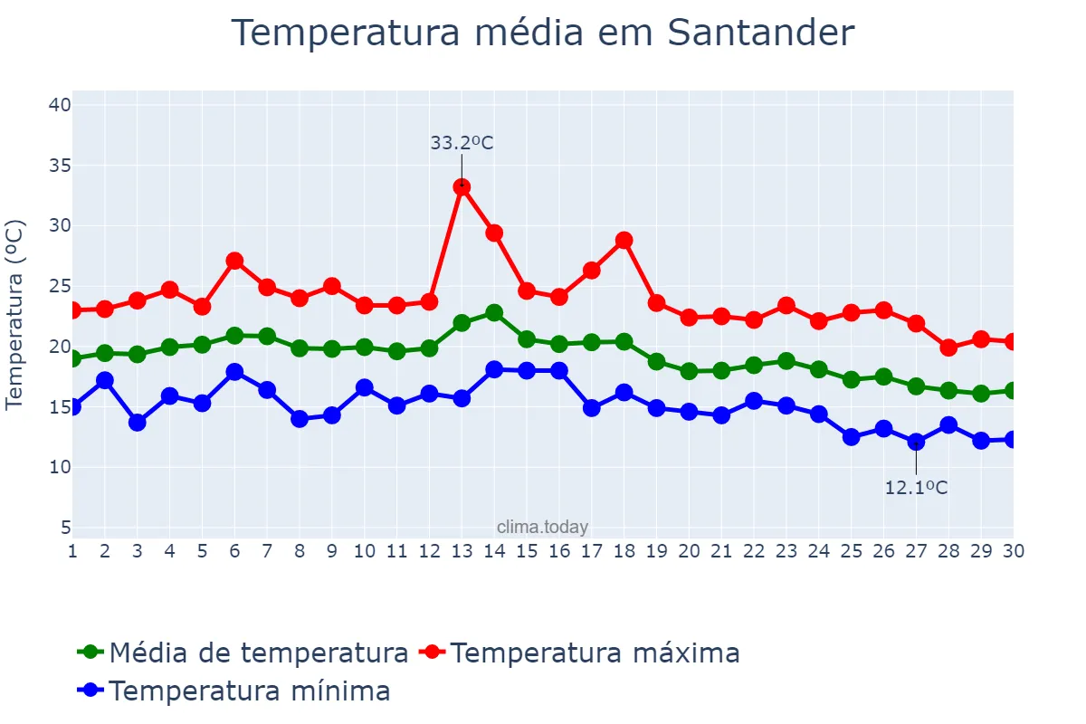 Temperatura em setembro em Santander, Cantabria, ES