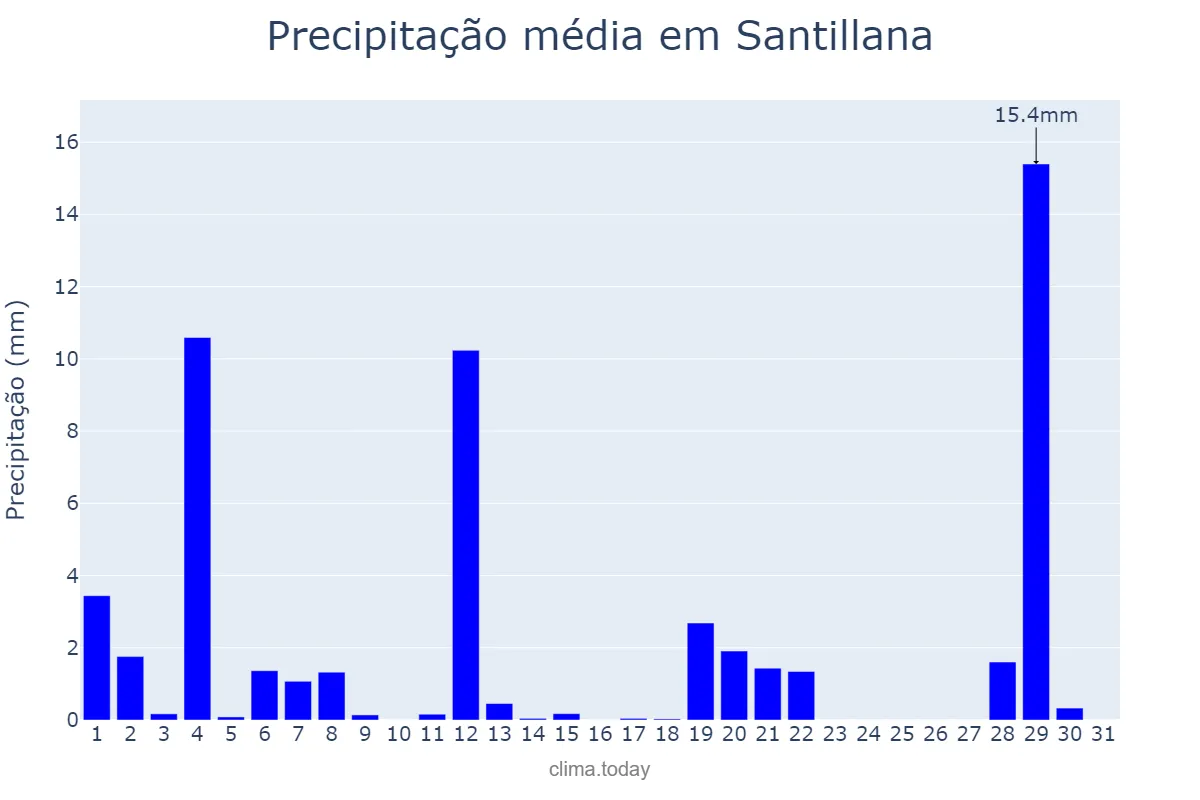Precipitação em agosto em Santillana, Cantabria, ES