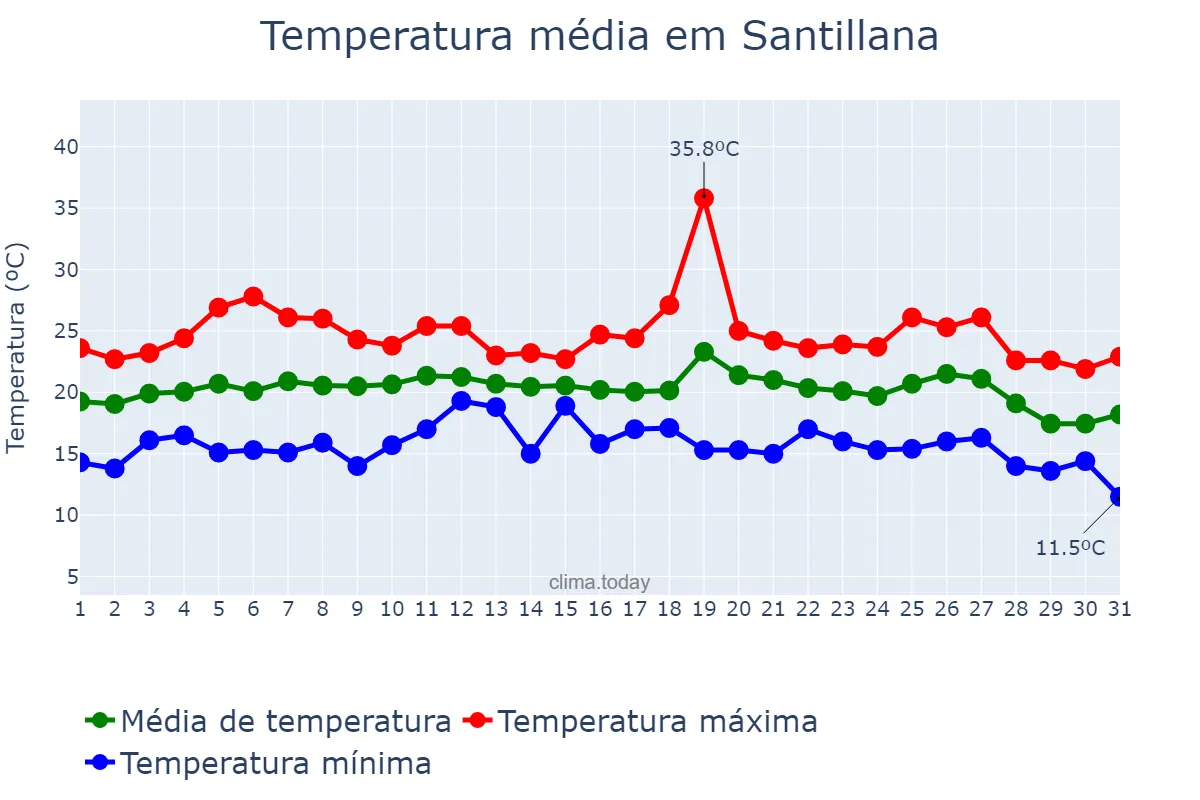 Temperatura em agosto em Santillana, Cantabria, ES