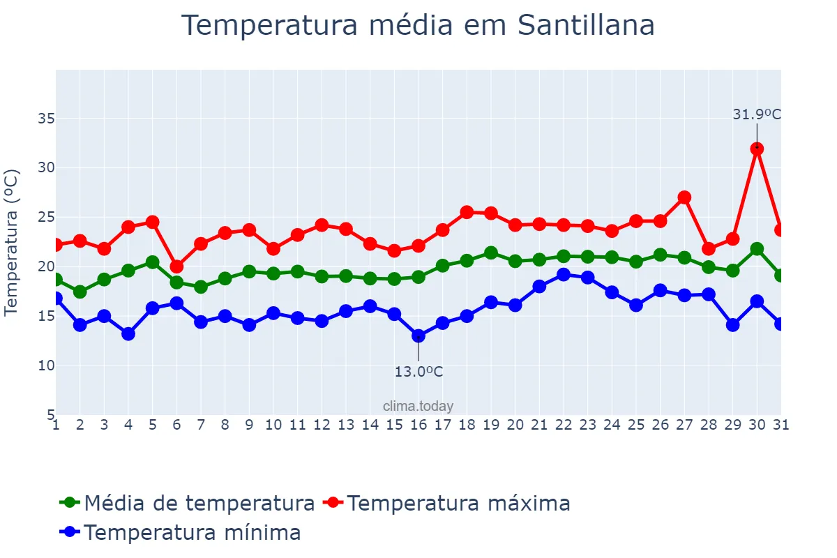 Temperatura em julho em Santillana, Cantabria, ES