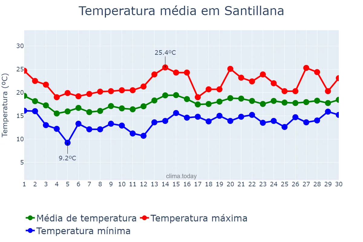 Temperatura em junho em Santillana, Cantabria, ES