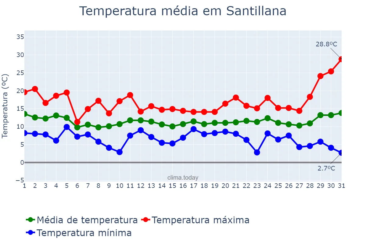 Temperatura em marco em Santillana, Cantabria, ES