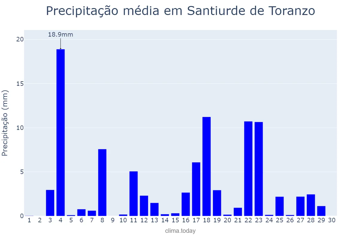 Precipitação em junho em Santiurde de Toranzo, Cantabria, ES