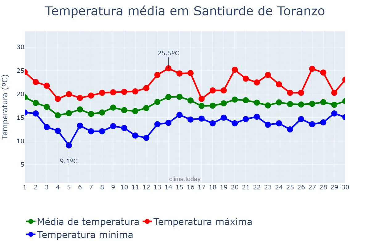 Temperatura em junho em Santiurde de Toranzo, Cantabria, ES