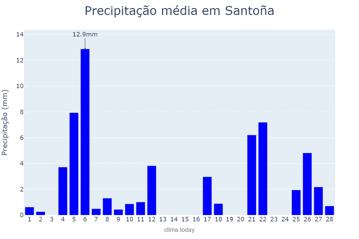 Precipitação em fevereiro em Santoña, Cantabria, ES