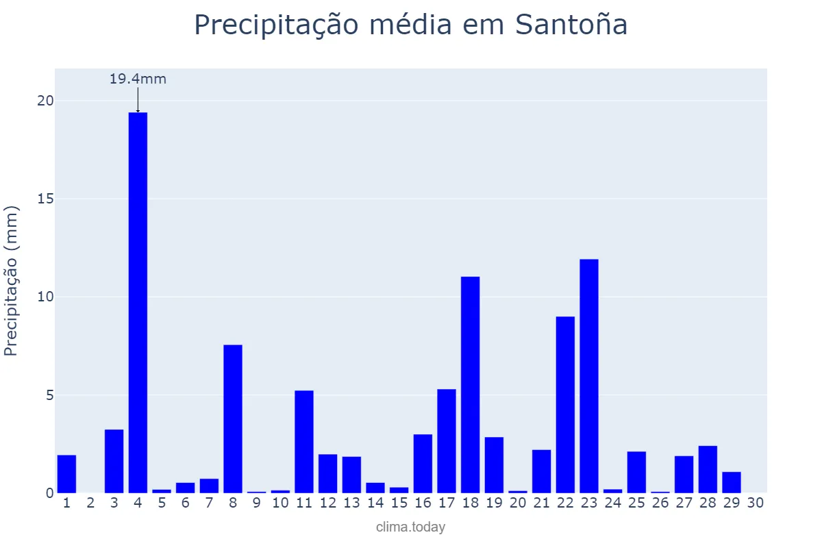 Precipitação em junho em Santoña, Cantabria, ES
