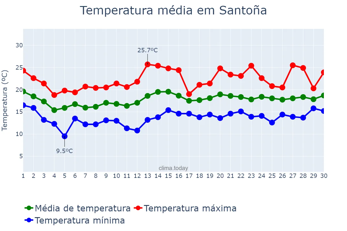 Temperatura em junho em Santoña, Cantabria, ES