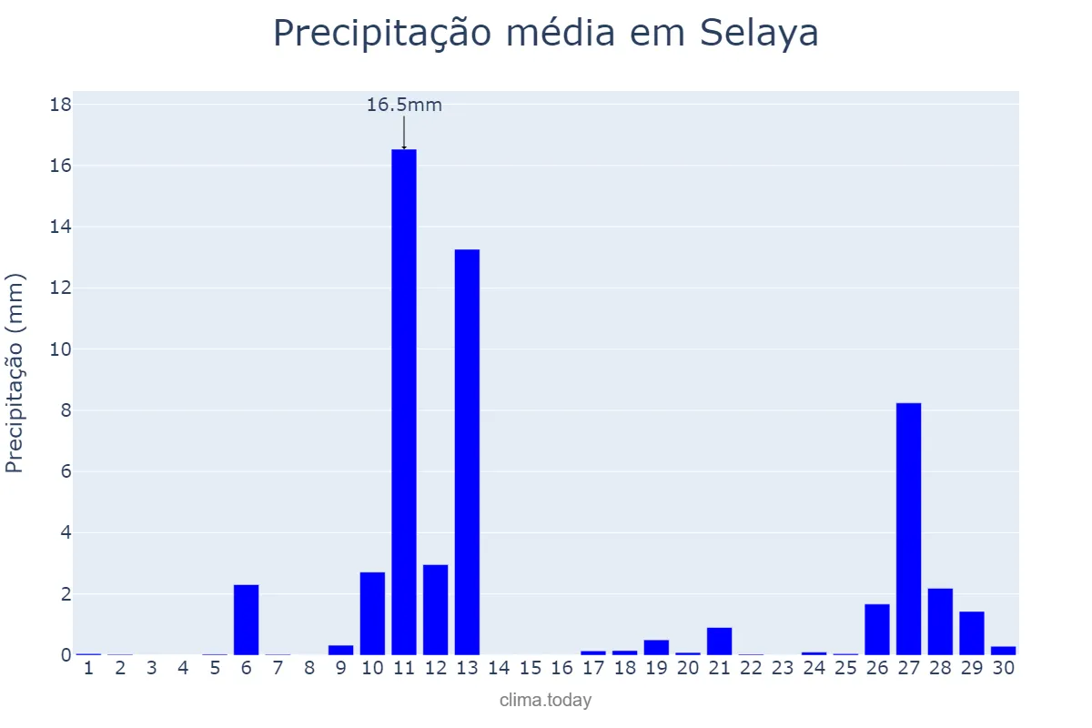 Precipitação em abril em Selaya, Cantabria, ES