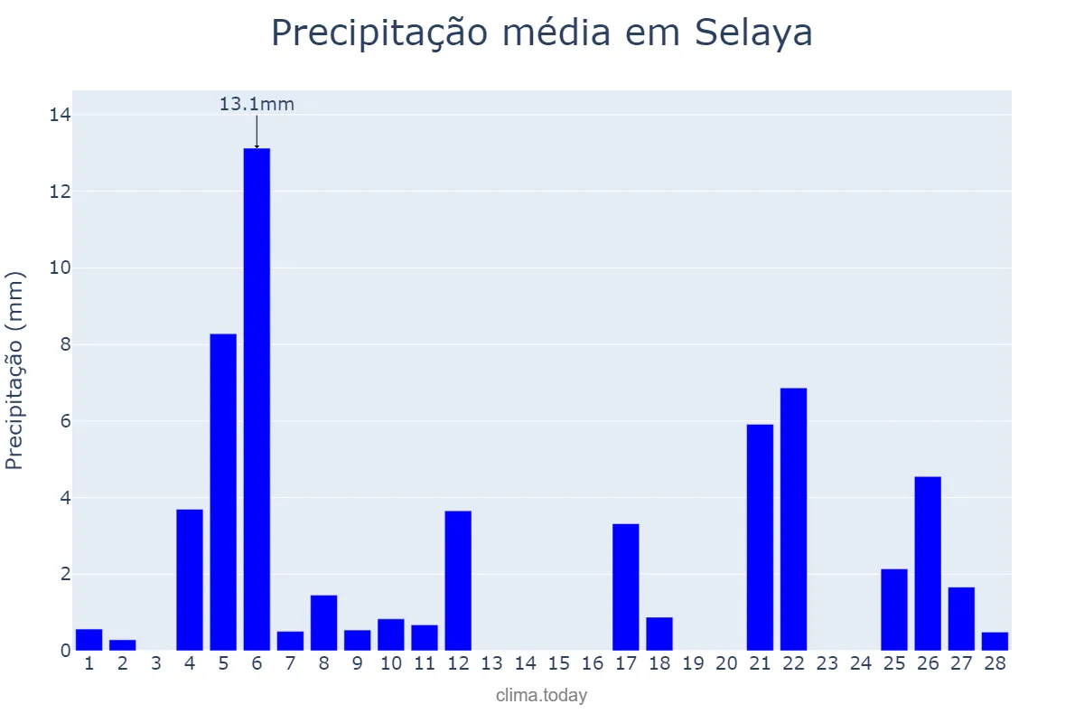 Precipitação em fevereiro em Selaya, Cantabria, ES