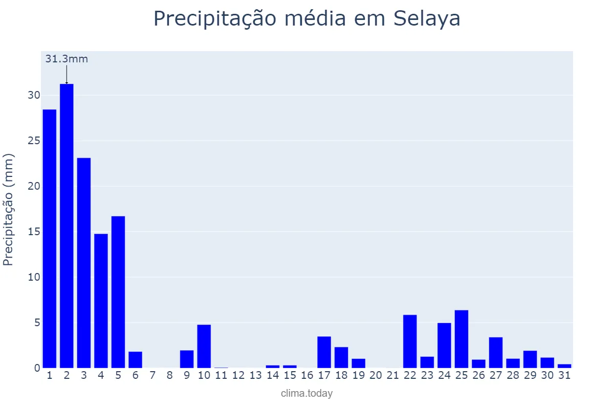 Precipitação em janeiro em Selaya, Cantabria, ES