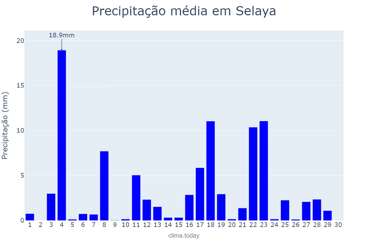 Precipitação em junho em Selaya, Cantabria, ES