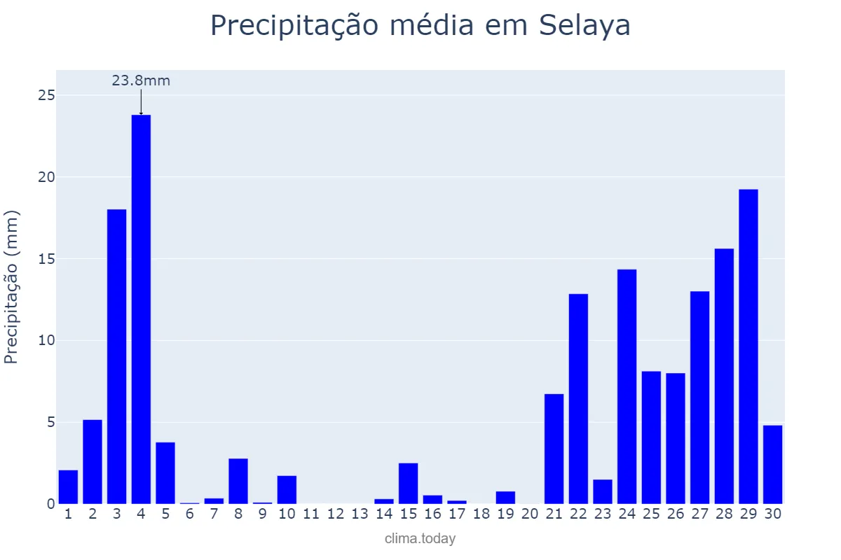 Precipitação em novembro em Selaya, Cantabria, ES