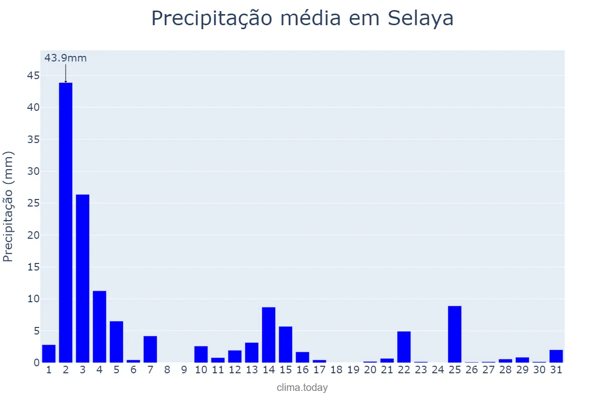 Precipitação em outubro em Selaya, Cantabria, ES