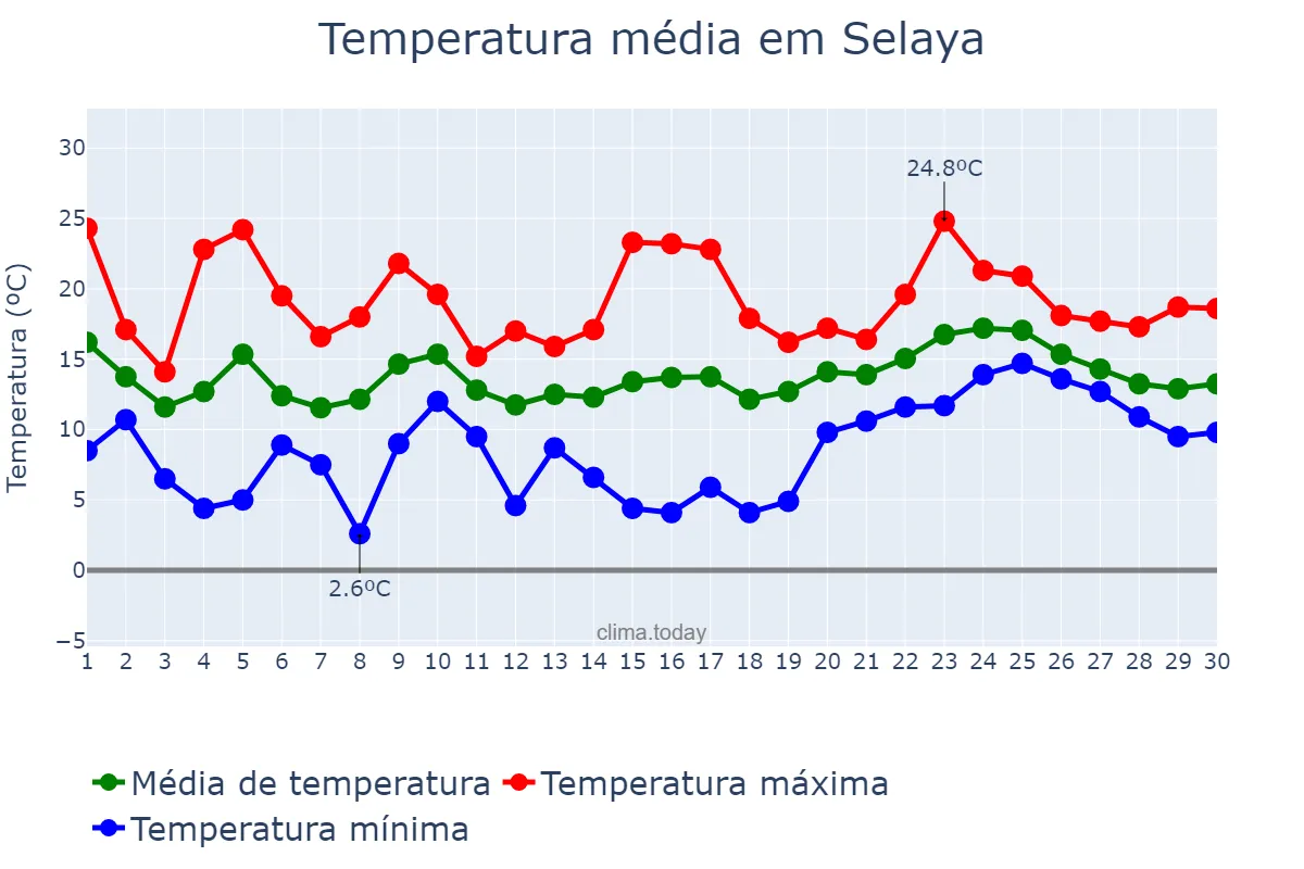 Temperatura em abril em Selaya, Cantabria, ES