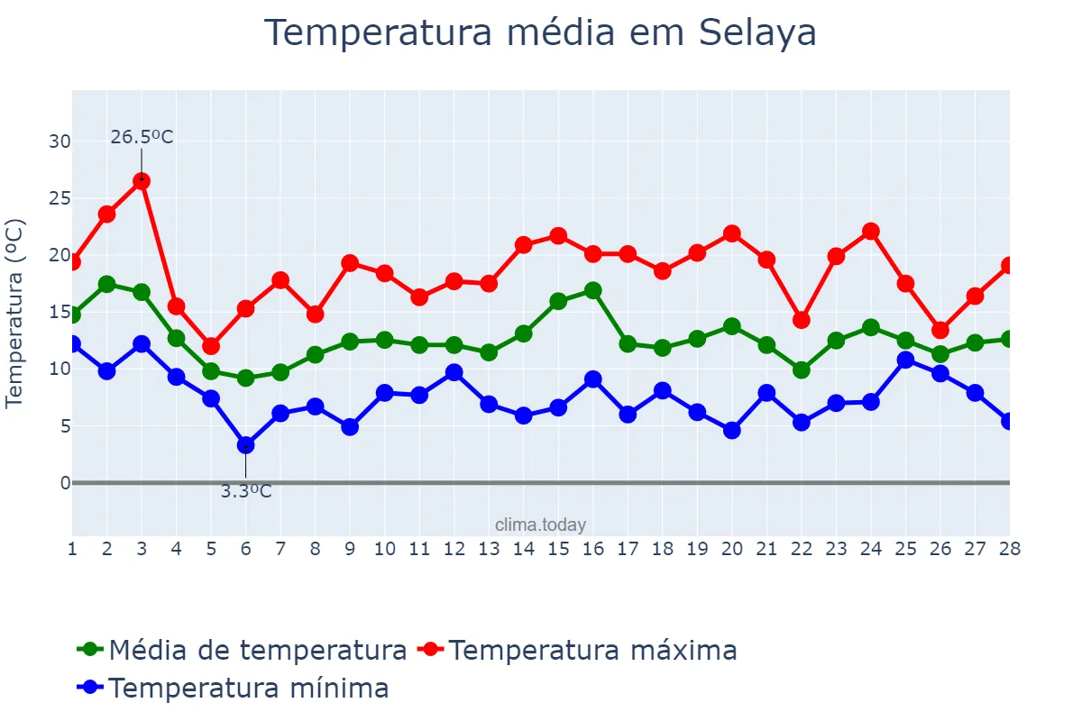 Temperatura em fevereiro em Selaya, Cantabria, ES