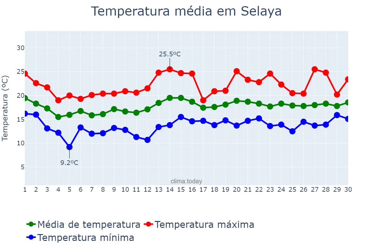 Temperatura em junho em Selaya, Cantabria, ES