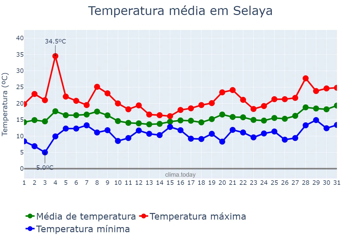 Temperatura em maio em Selaya, Cantabria, ES