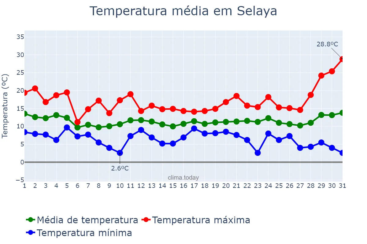 Temperatura em marco em Selaya, Cantabria, ES