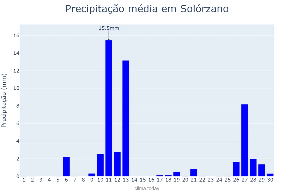 Precipitação em abril em Solórzano, Cantabria, ES