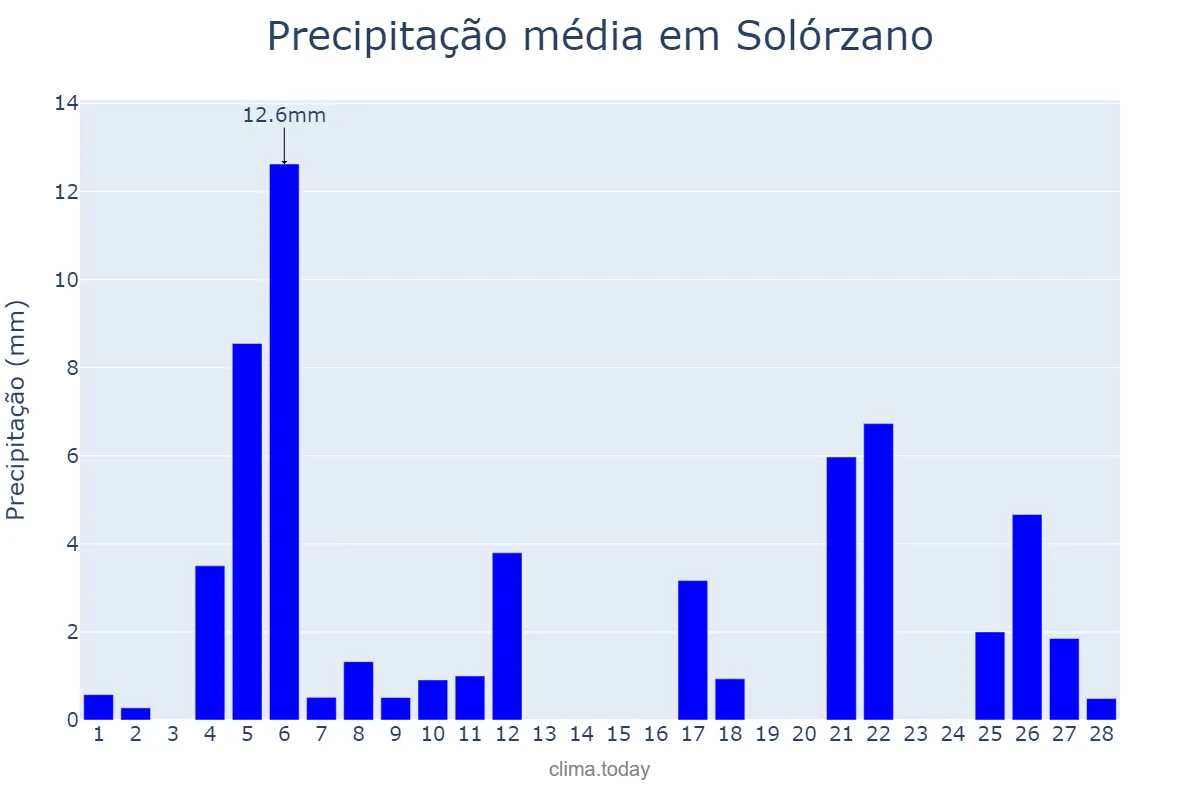 Precipitação em fevereiro em Solórzano, Cantabria, ES